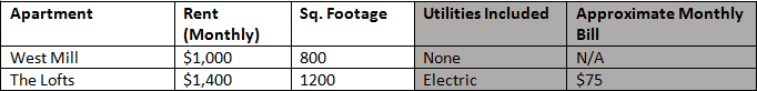 Comparing Apartments Chart Two