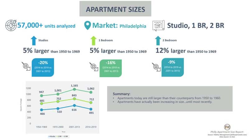 Infographic showing results of 55,000+ apartment units analyzed for increase in square footage