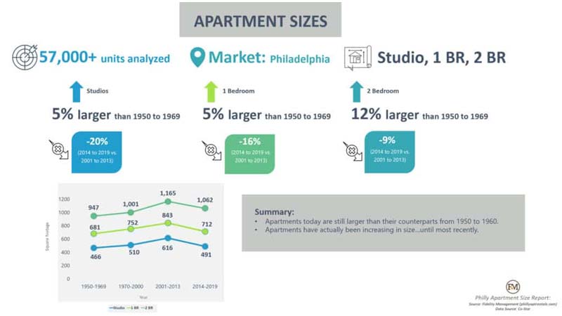 Infográfico mostrando os resultados de mais de 55,000 unidades de apartamentos analisadas para aumentar a metragem quadrada