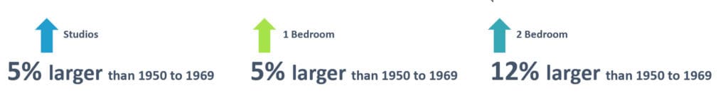 Infographic showing an apartment size increase of 5% in studios and 1 bedrooms, and 12% in 2 bedrooms