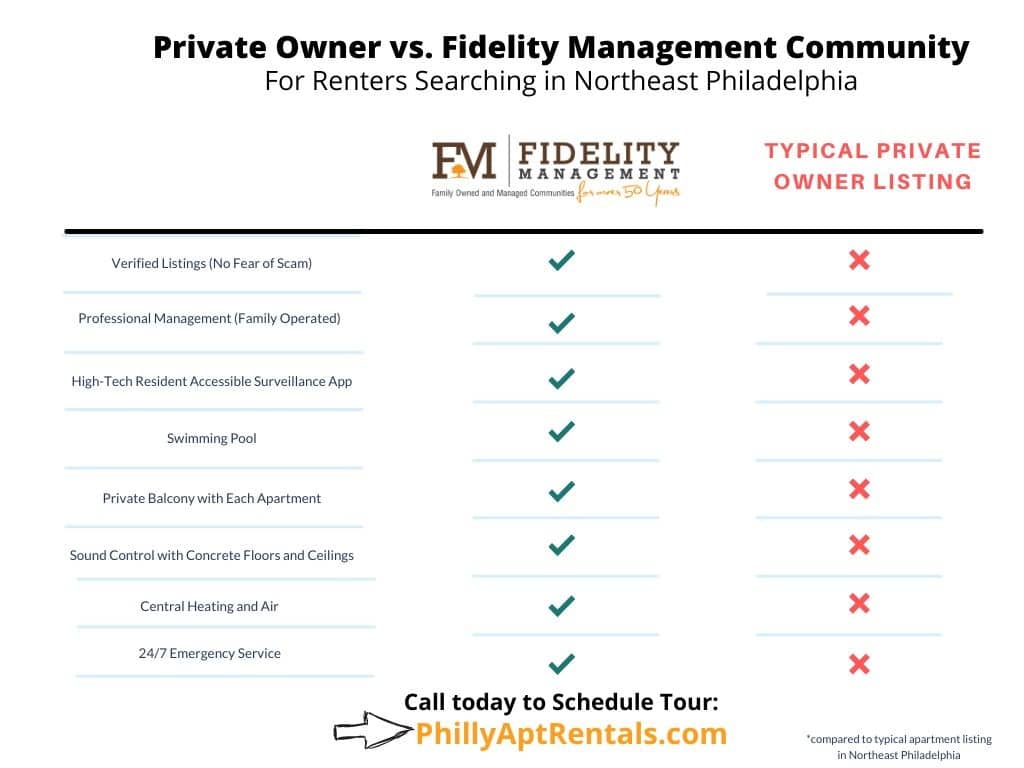 Vermietung von einem Privatbesitzer in Ne, Philadelphia, Tabelle zum Vergleich von Privatvermietung mit Treuemanagement